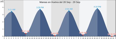 mareas en huelva|Tabla de Mareas Huelva .